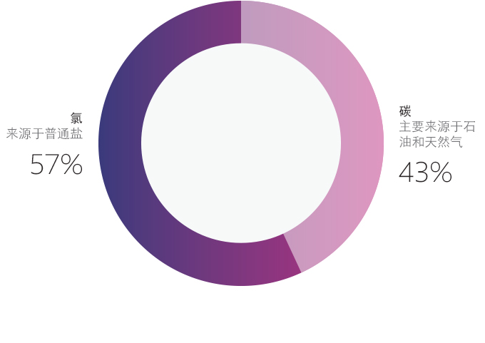 增塑剂成分图 - 中文