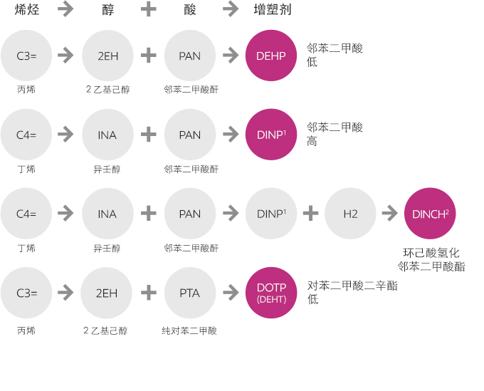 增塑剂制造流程图 - 中文