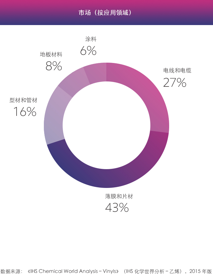 增塑剂市场应用图 - 中文