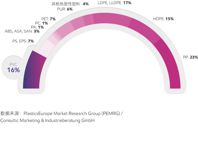 世界塑料需求图 - 中文