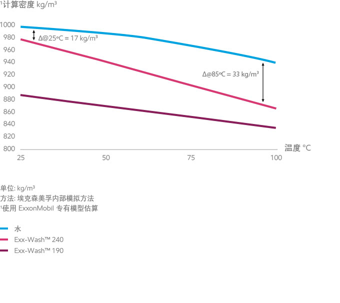 Exx-wash 压缩机清洗油密度比较图