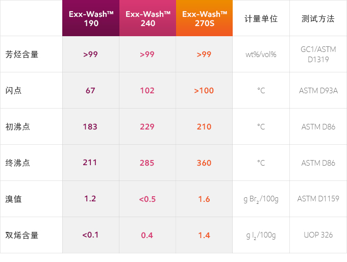 Exx-wash 压缩机清洗油概述