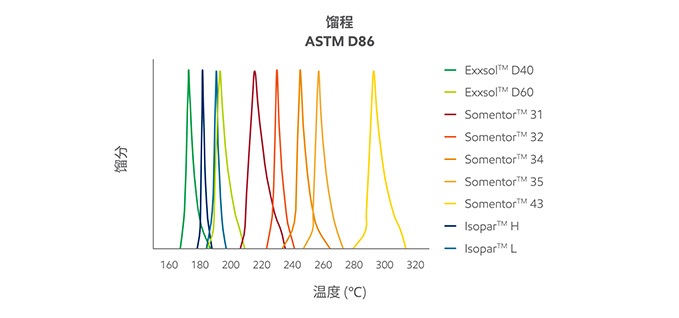 Distillation range graph